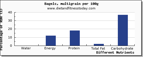chart to show highest water in a bagel per 100g